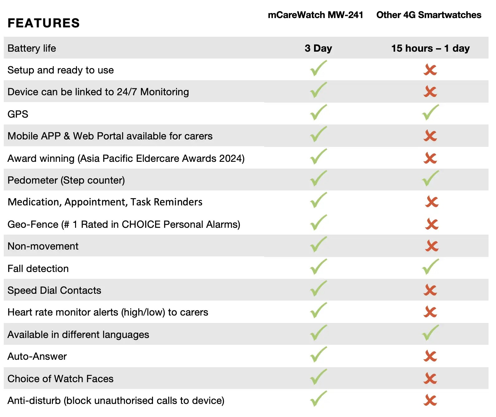 mCareWatch-Compared-to-others